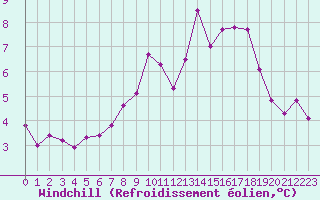 Courbe du refroidissement olien pour Tauxigny (37)