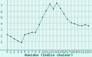 Courbe de l'humidex pour Saint-Yrieix-le-Djalat (19)