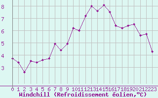 Courbe du refroidissement olien pour Saint-Philbert-sur-Risle (27)