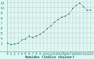 Courbe de l'humidex pour Biache-Saint-Vaast (62)