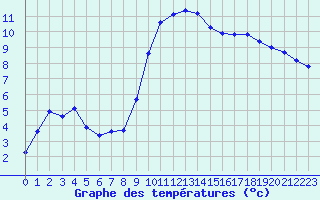 Courbe de tempratures pour Pertuis - Le Farigoulier (84)