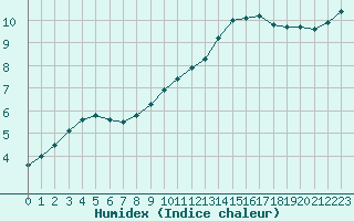 Courbe de l'humidex pour Abbeville (80)