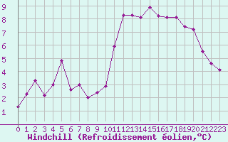Courbe du refroidissement olien pour Landivisiau (29)