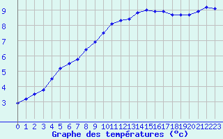 Courbe de tempratures pour Izegem (Be)