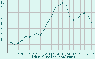 Courbe de l'humidex pour La Beaume (05)