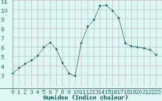 Courbe de l'humidex pour Sainte-Genevive-des-Bois (91)