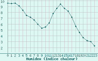 Courbe de l'humidex pour Millau (12)