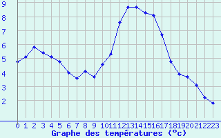 Courbe de tempratures pour Treize-Vents (85)