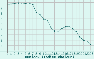 Courbe de l'humidex pour Neuville-de-Poitou (86)