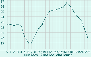 Courbe de l'humidex pour Muirancourt (60)