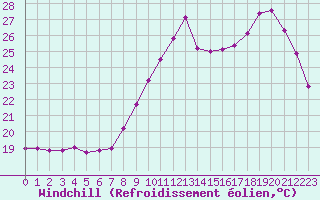 Courbe du refroidissement olien pour Vannes-Sn (56)