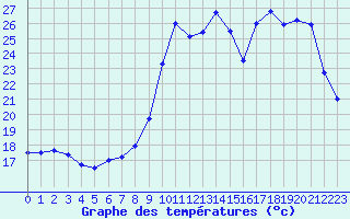 Courbe de tempratures pour Landivisiau (29)