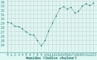 Courbe de l'humidex pour Cabestany (66)