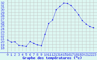 Courbe de tempratures pour Saint-Jean-de-Vedas (34)