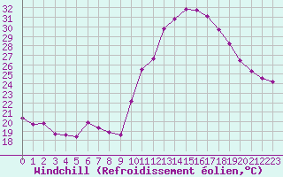 Courbe du refroidissement olien pour Saint-Jean-de-Vedas (34)
