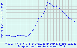 Courbe de tempratures pour Cap Cpet (83)