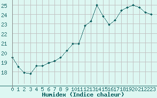 Courbe de l'humidex pour Beauvais (60)