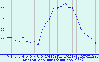 Courbe de tempratures pour Cap Corse (2B)