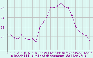 Courbe du refroidissement olien pour Cap Corse (2B)