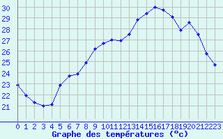 Courbe de tempratures pour Les Pennes-Mirabeau (13)