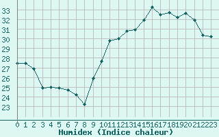 Courbe de l'humidex pour Biarritz (64)