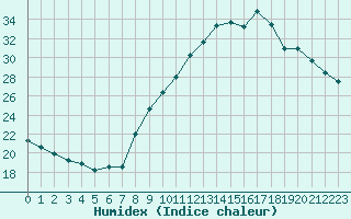 Courbe de l'humidex pour Landser (68)