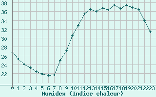 Courbe de l'humidex pour Albi (81)