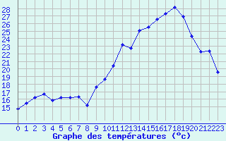 Courbe de tempratures pour Puissalicon (34)