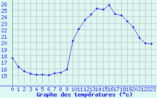 Courbe de tempratures pour Thoiras (30)