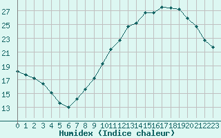 Courbe de l'humidex pour Lyon - Saint-Exupry (69)