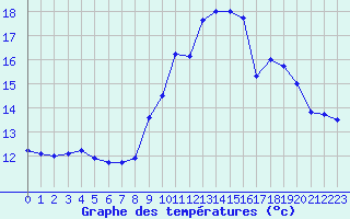 Courbe de tempratures pour Brignogan (29)