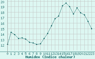 Courbe de l'humidex pour Sarzeau (56)