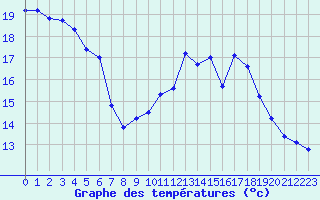 Courbe de tempratures pour Amiens - Dury (80)