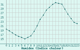 Courbe de l'humidex pour Verngues - Hameau de Cazan (13)