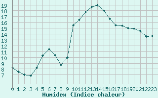 Courbe de l'humidex pour Cazaux (33)