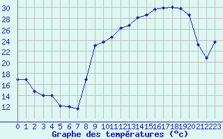 Courbe de tempratures pour Vanclans (25)