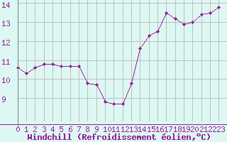 Courbe du refroidissement olien pour Vias (34)
