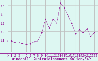 Courbe du refroidissement olien pour Ouessant (29)