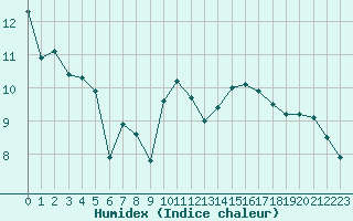 Courbe de l'humidex pour Brion (38)