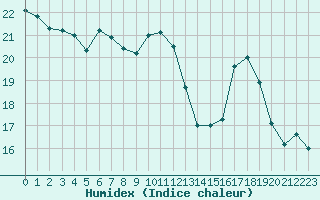 Courbe de l'humidex pour Isle-sur-la-Sorgue (84)