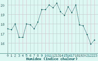 Courbe de l'humidex pour Cherbourg (50)