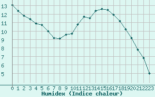 Courbe de l'humidex pour Chartres (28)