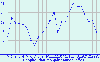 Courbe de tempratures pour Le Havre - Octeville (76)