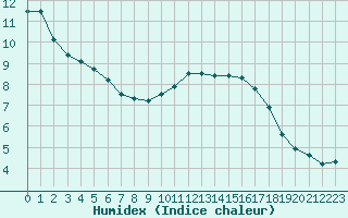 Courbe de l'humidex pour Roissy (95)