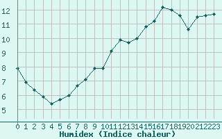 Courbe de l'humidex pour Variscourt (02)