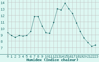 Courbe de l'humidex pour Solenzara - Base arienne (2B)