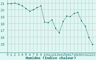 Courbe de l'humidex pour Blus (40)