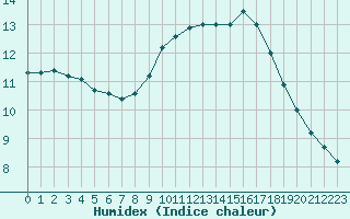 Courbe de l'humidex pour Saint-Maximin-la-Sainte-Baume (83)