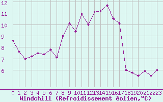 Courbe du refroidissement olien pour Toulouse-Blagnac (31)