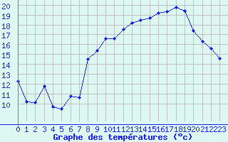 Courbe de tempratures pour Orcires - Nivose (05)